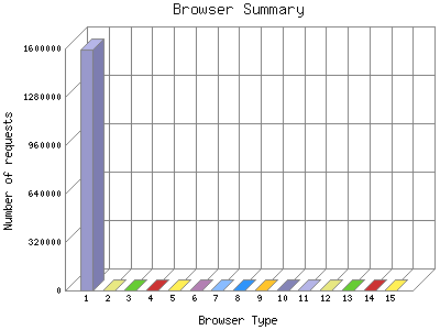 Browser Summary: Number of requests by Browser Type.