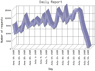 Daily Report: Number of requests by Day.