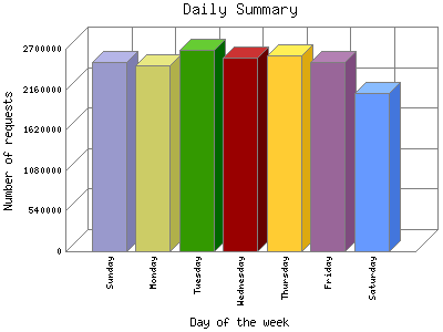 Daily Summary: Number of requests by Day of the week.
