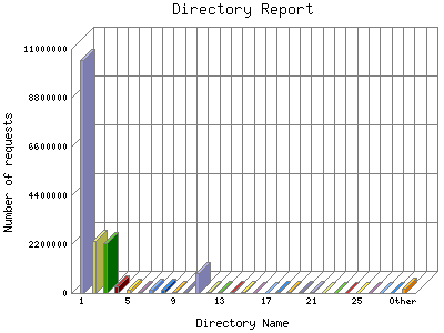Directory Report: Number of requests by Directory Name.