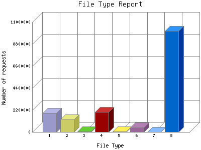File Type Report: Number of requests by File Type.