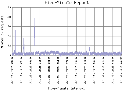 Five-Minute Report: Number of requests by Five-Minute Interval.