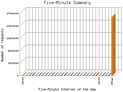Five-Minute Summary: Number of requests by Five-Minute Interval of the day.
