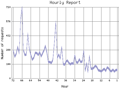Hourly Report: Number of requests by Hour.