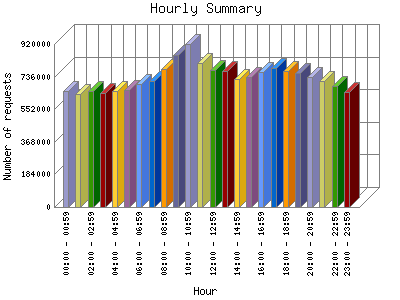 Hourly Summary: Number of requests by Hour.