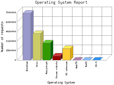 Operating System Report: Number of requests by Operating System.
