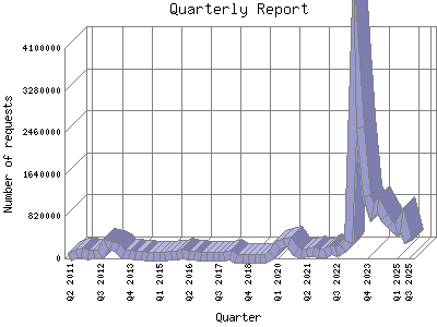 Quarterly Report: Number of requests by Quarter.