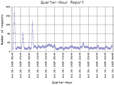 Quarter-Hour Report: Number of requests by Quarter-Hour.