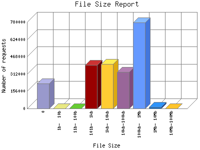 File Size Report: Number of requests by File Size.