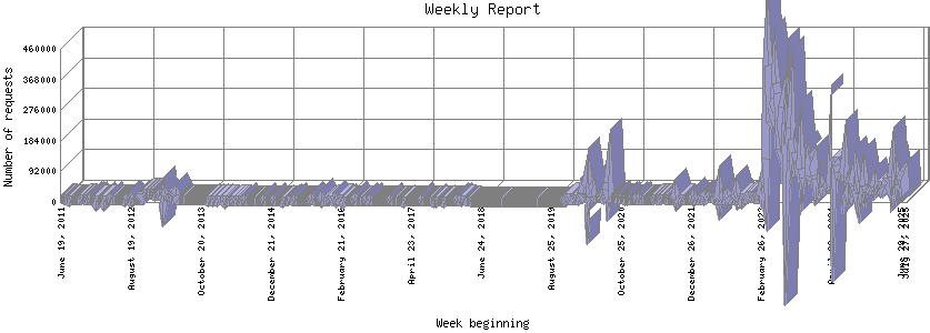 Weekly Report: Number of requests by Week beginning.